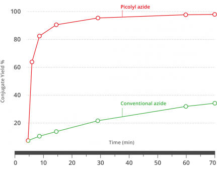 azide_probes-graph-431x350